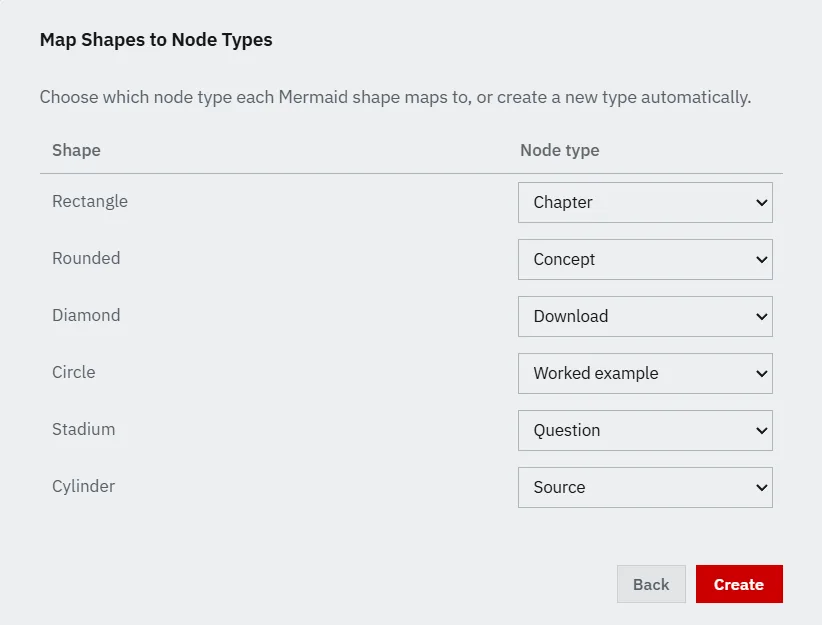 The Map Shapes to Node Types step of the Mermaid import wizard. A table with a Shape column and a Node type column lists six rows, each with a drop-down: Rectangle is set to Chapter, Rounded to Concept, Diamond to Download, Circle to Worked example, Stadium to Question and Cylinder to Source. Back and Create buttons sit at the bottom right.